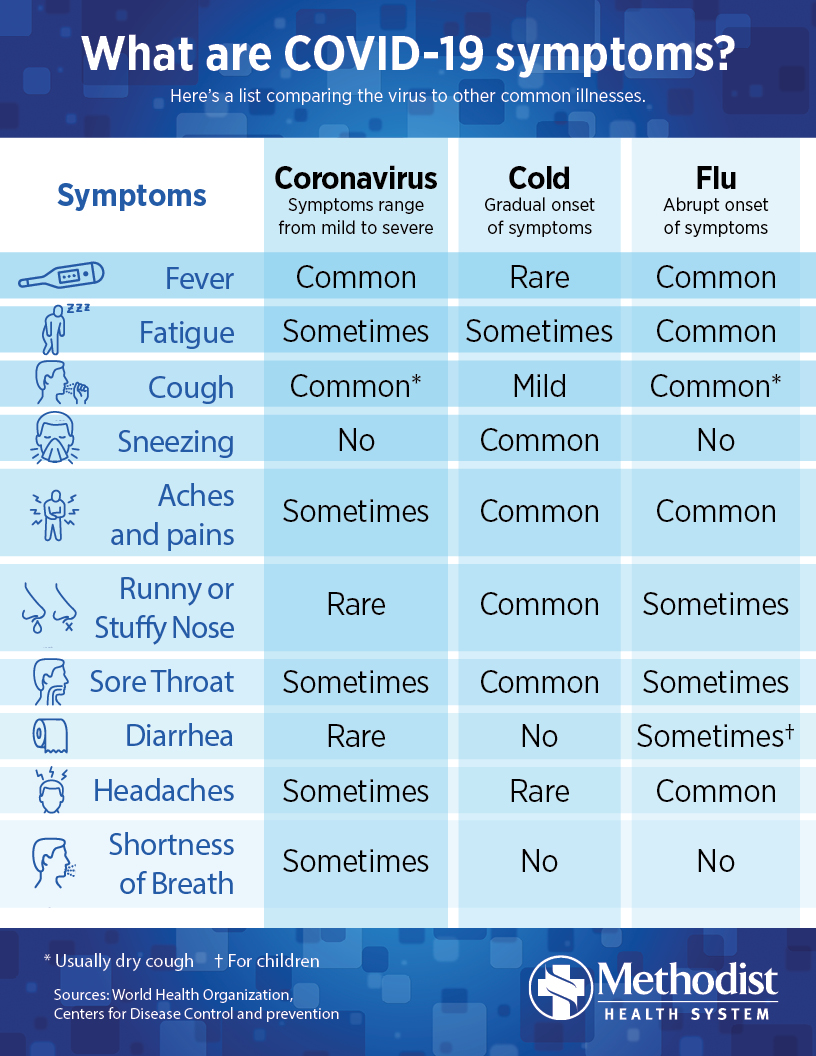 coronavirus-covid-19-vs-cold-vs-flu-methodist-health-system